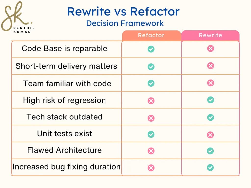 Rewrite vs Refactor decision framework comparing criteria such as reparability, delivery pressure, regression risk, and outdated tech stack